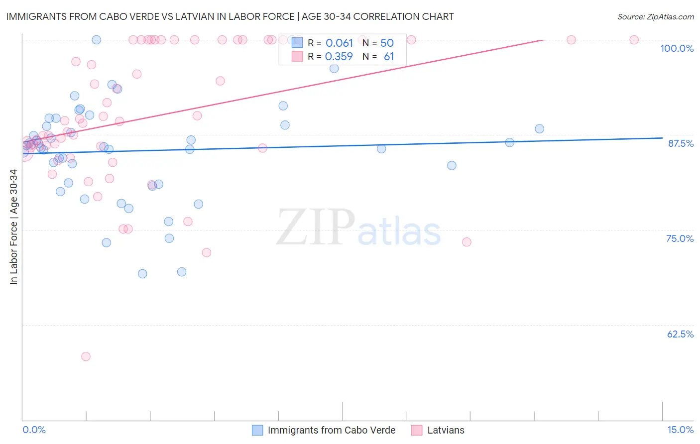 Immigrants from Cabo Verde vs Latvian In Labor Force | Age 30-34