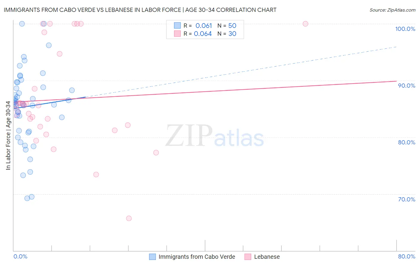 Immigrants from Cabo Verde vs Lebanese In Labor Force | Age 30-34