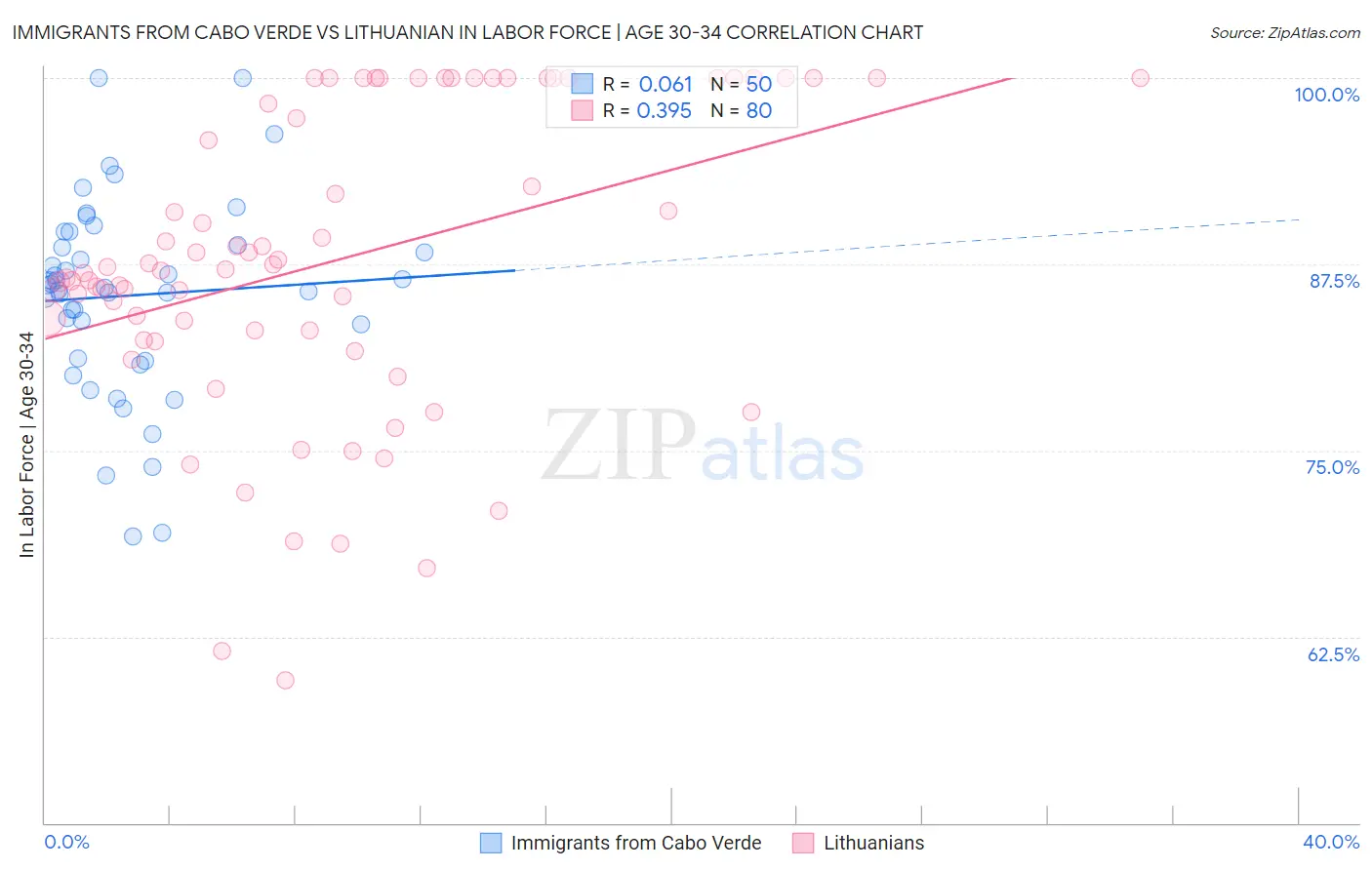 Immigrants from Cabo Verde vs Lithuanian In Labor Force | Age 30-34