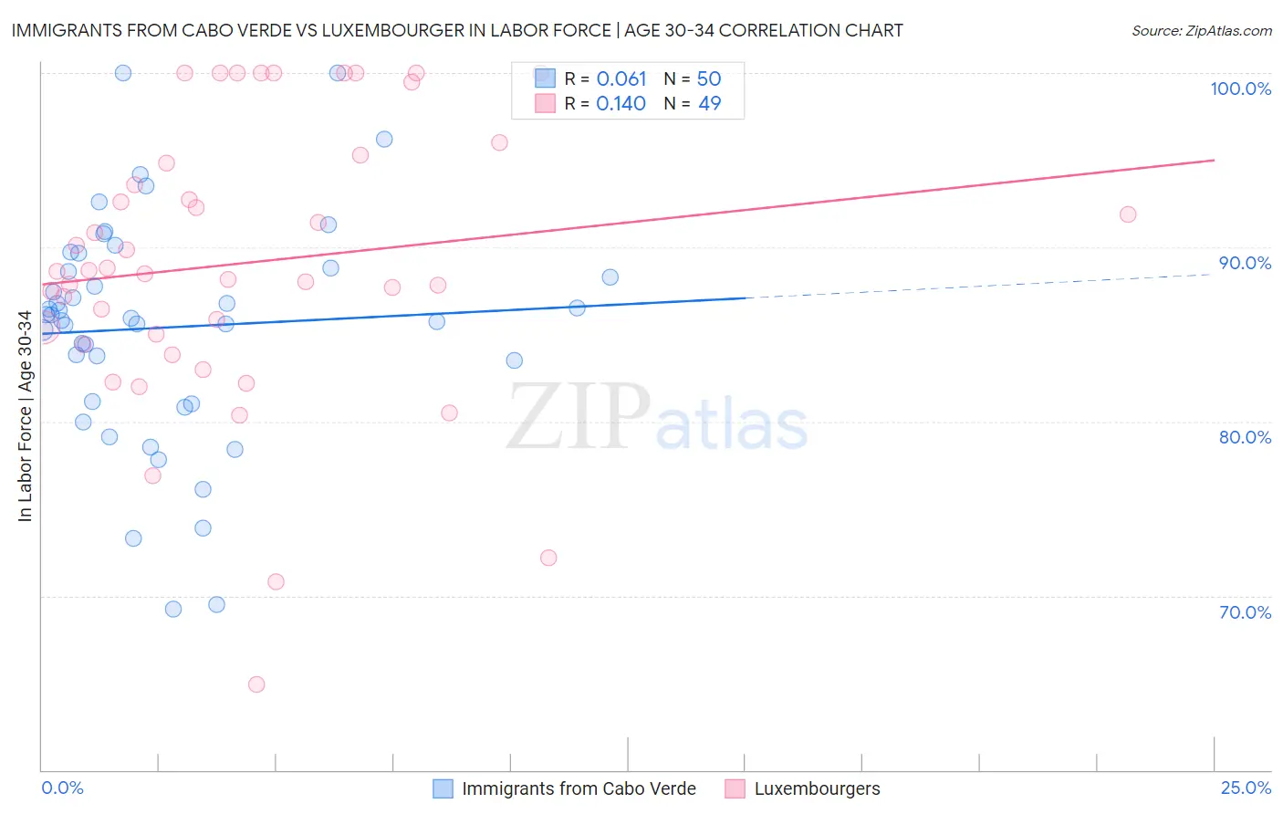 Immigrants from Cabo Verde vs Luxembourger In Labor Force | Age 30-34