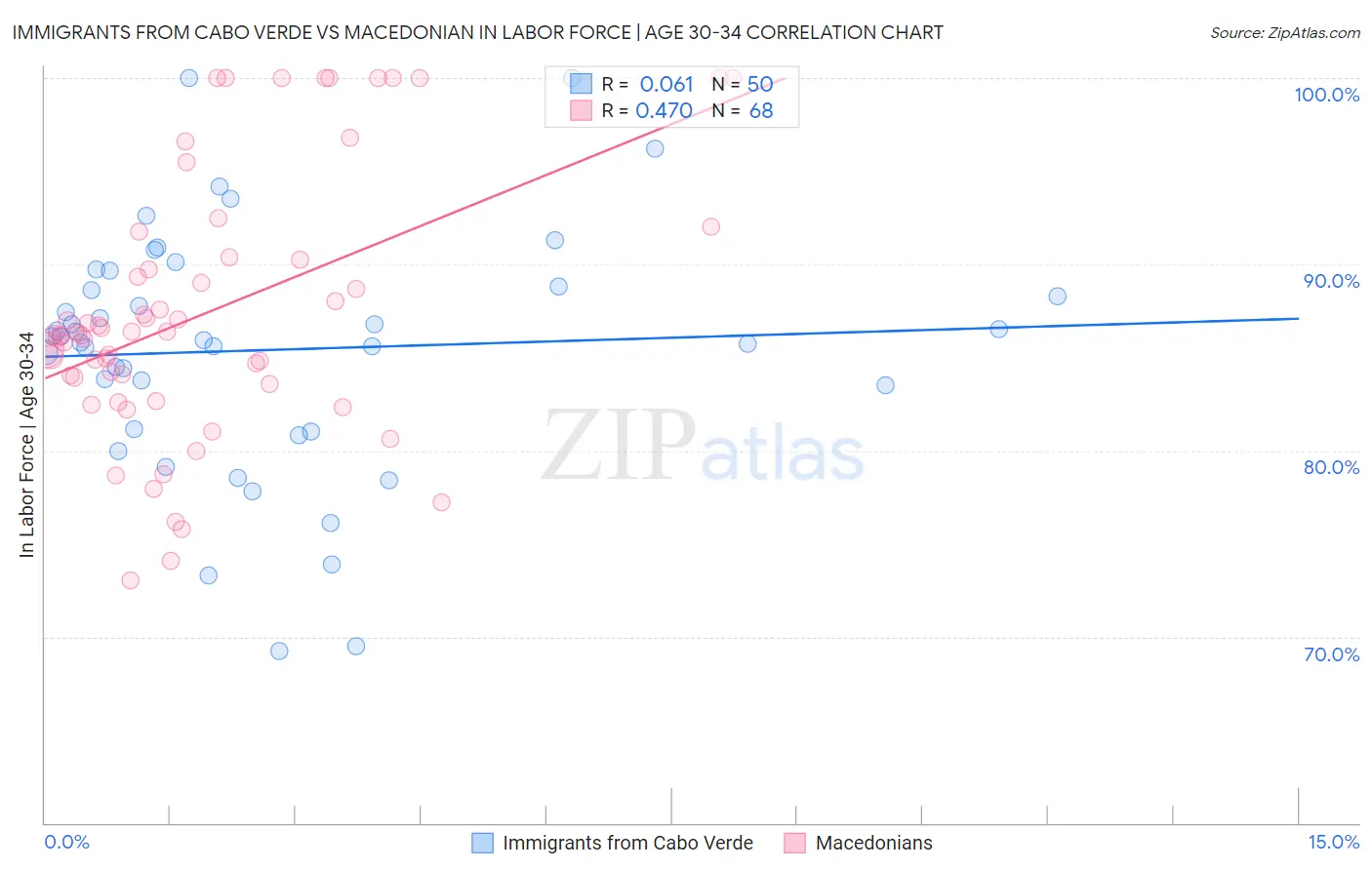 Immigrants from Cabo Verde vs Macedonian In Labor Force | Age 30-34