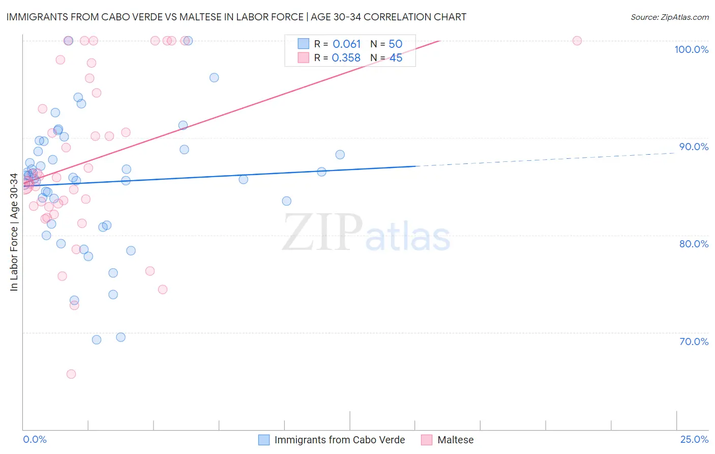 Immigrants from Cabo Verde vs Maltese In Labor Force | Age 30-34