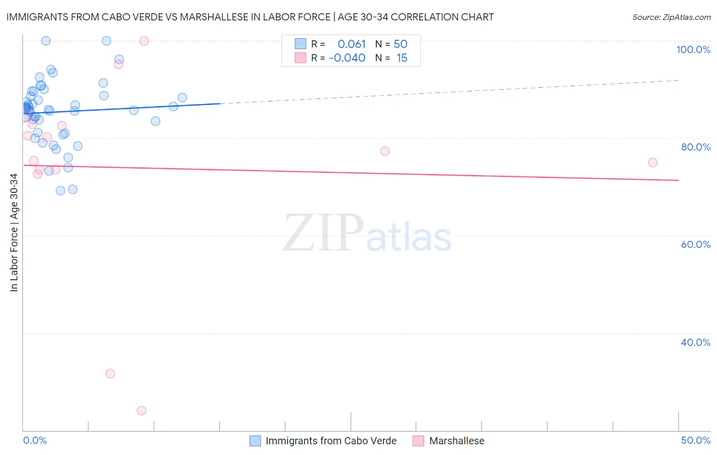 Immigrants from Cabo Verde vs Marshallese In Labor Force | Age 30-34