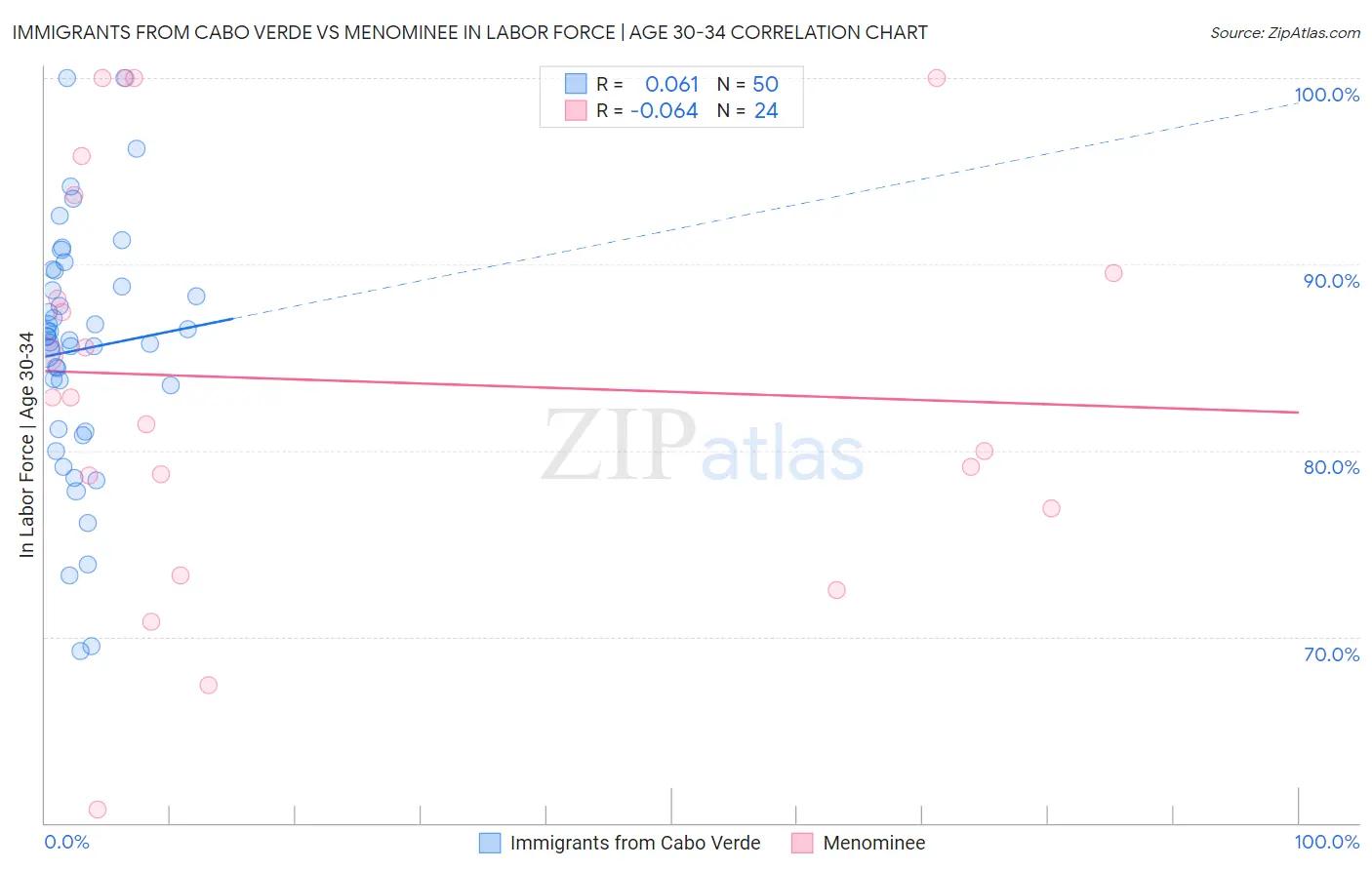 Immigrants from Cabo Verde vs Menominee In Labor Force | Age 30-34
