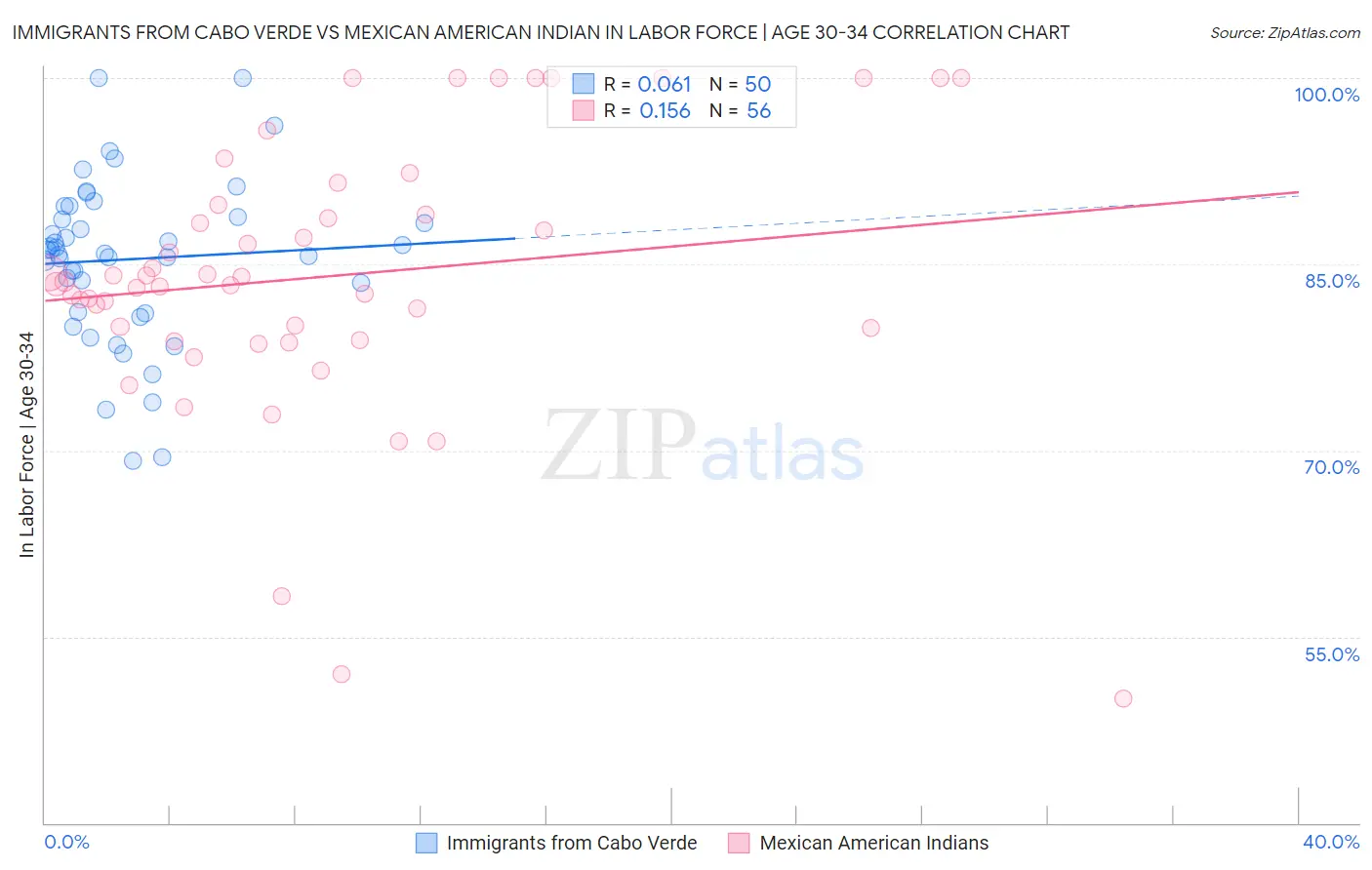 Immigrants from Cabo Verde vs Mexican American Indian In Labor Force | Age 30-34