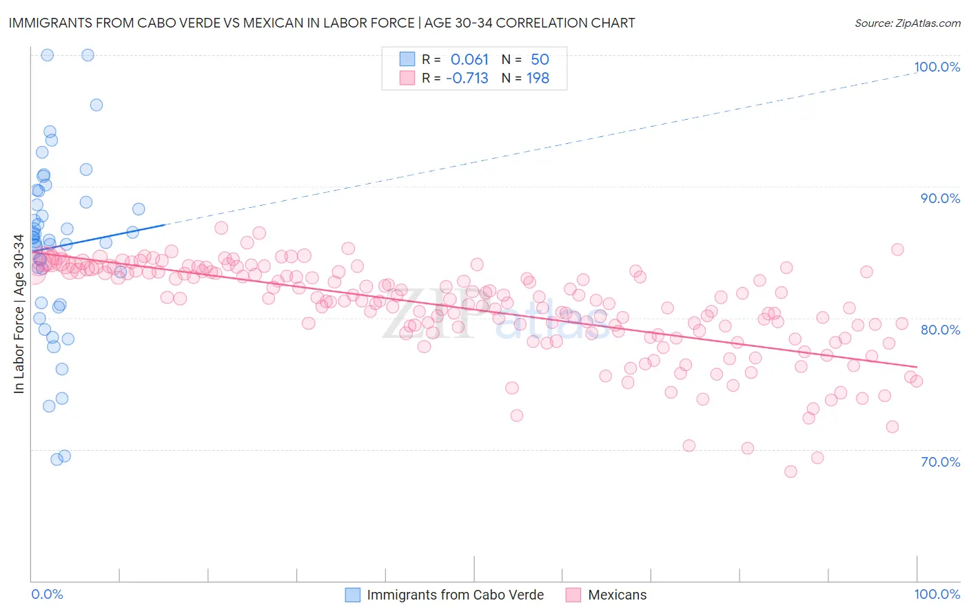 Immigrants from Cabo Verde vs Mexican In Labor Force | Age 30-34