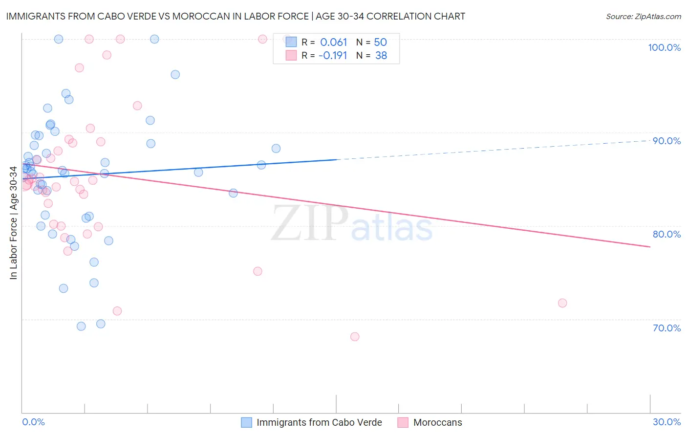 Immigrants from Cabo Verde vs Moroccan In Labor Force | Age 30-34