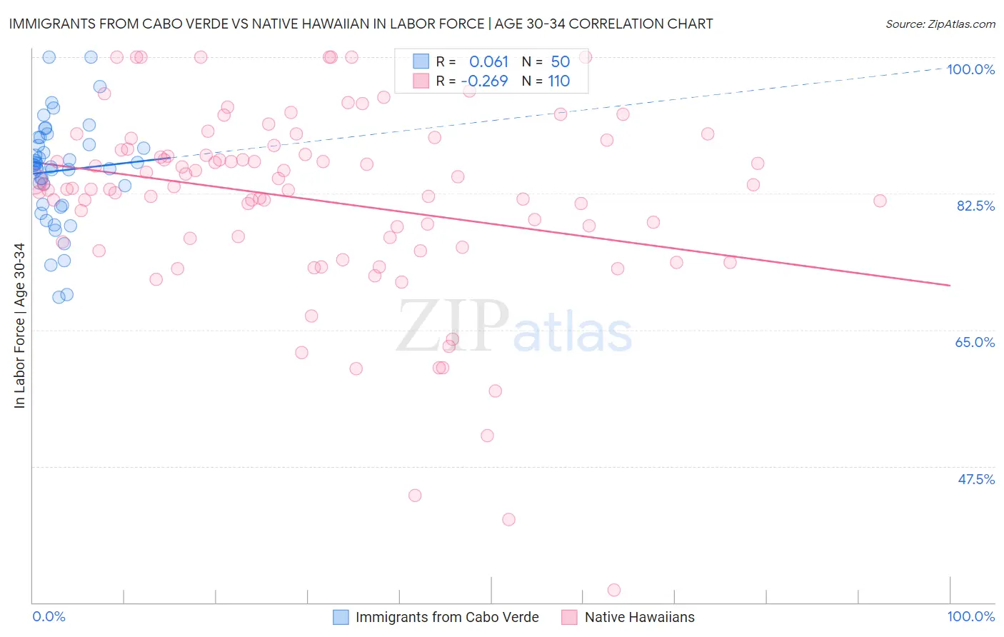 Immigrants from Cabo Verde vs Native Hawaiian In Labor Force | Age 30-34