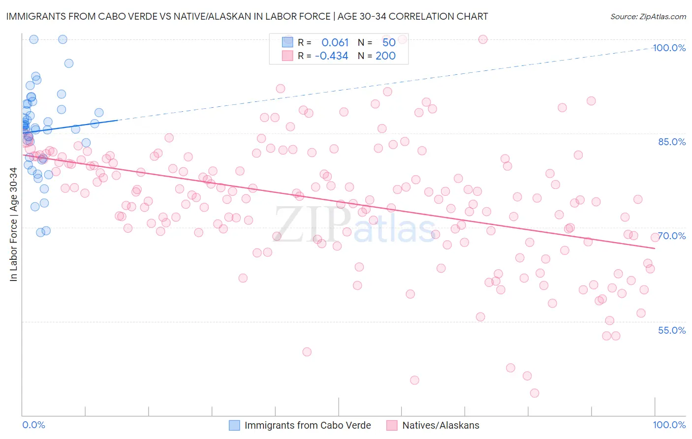 Immigrants from Cabo Verde vs Native/Alaskan In Labor Force | Age 30-34