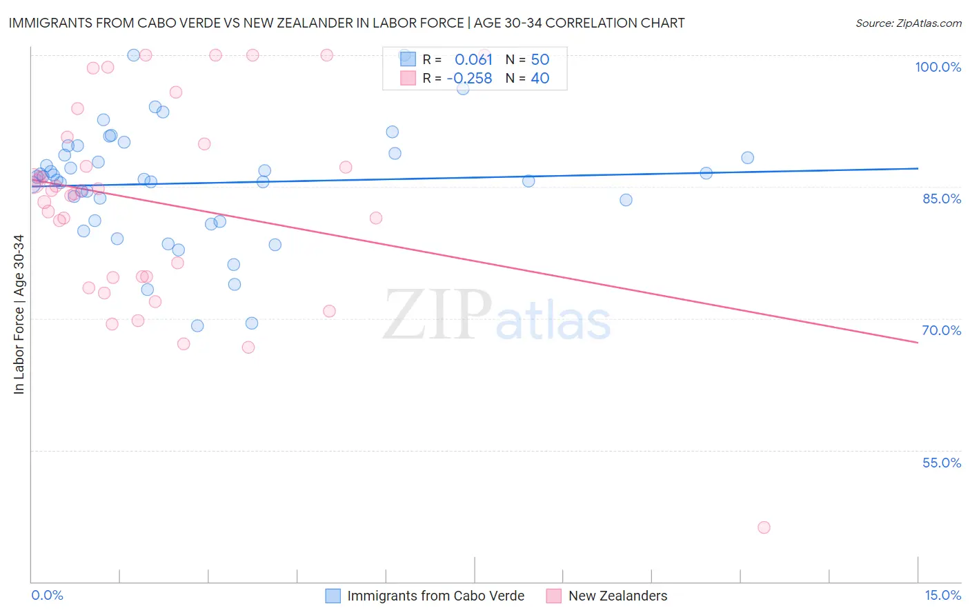 Immigrants from Cabo Verde vs New Zealander In Labor Force | Age 30-34