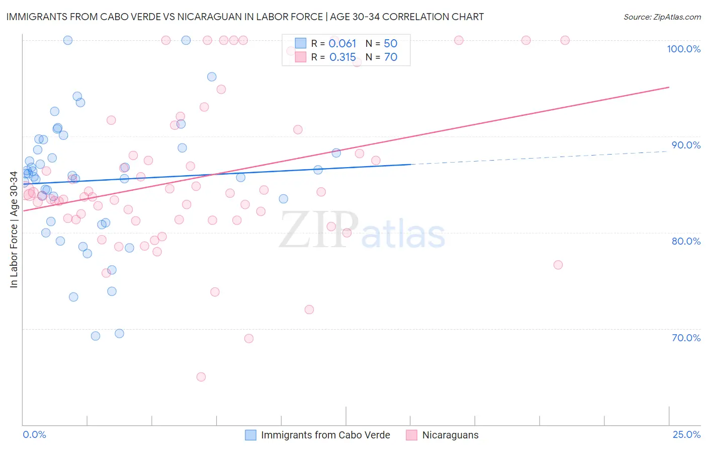 Immigrants from Cabo Verde vs Nicaraguan In Labor Force | Age 30-34