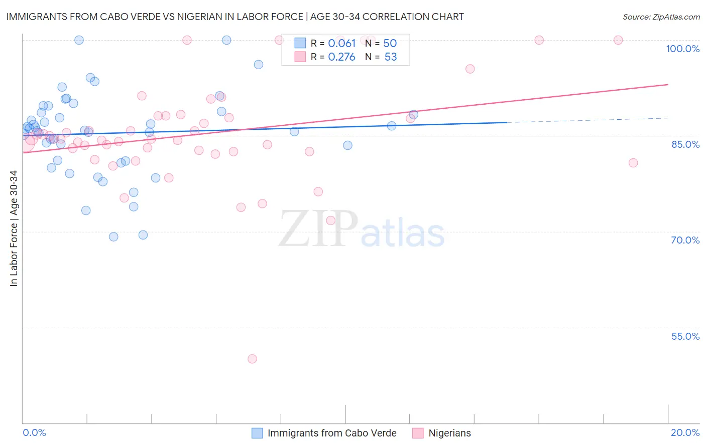 Immigrants from Cabo Verde vs Nigerian In Labor Force | Age 30-34
