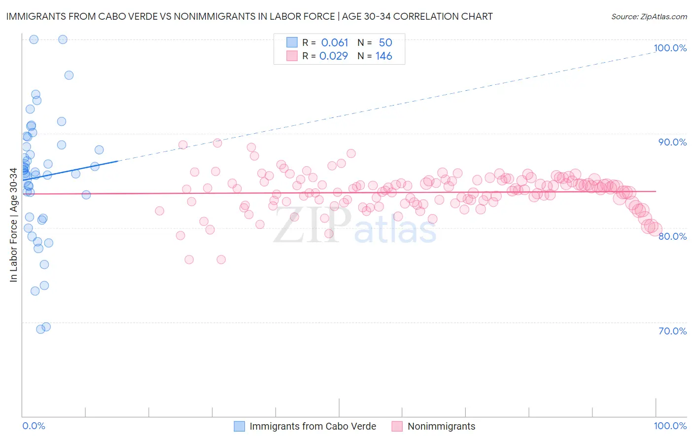 Immigrants from Cabo Verde vs Nonimmigrants In Labor Force | Age 30-34