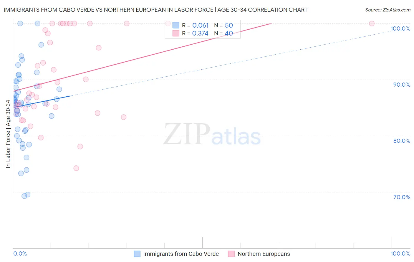 Immigrants from Cabo Verde vs Northern European In Labor Force | Age 30-34