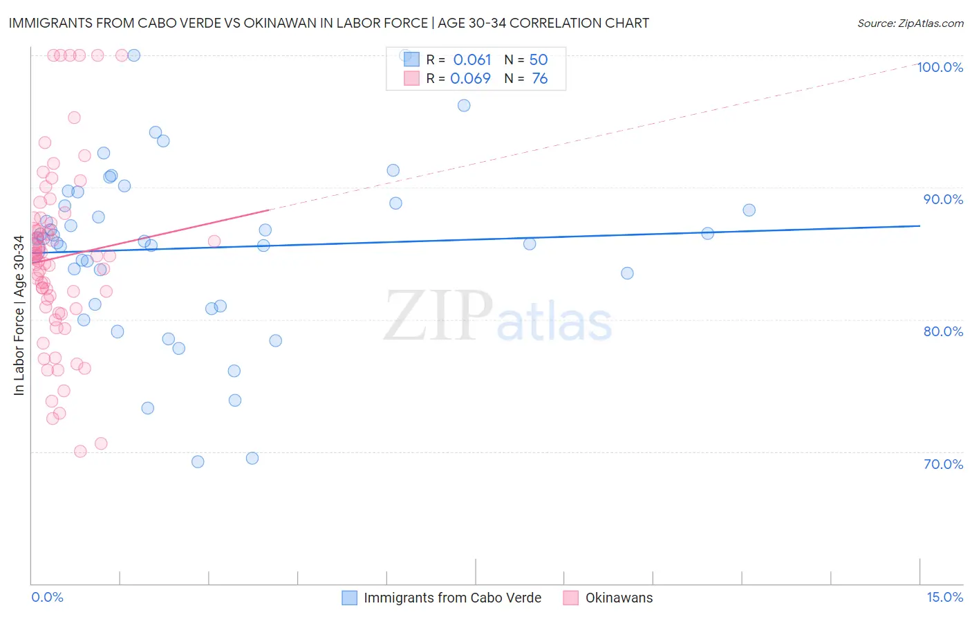 Immigrants from Cabo Verde vs Okinawan In Labor Force | Age 30-34