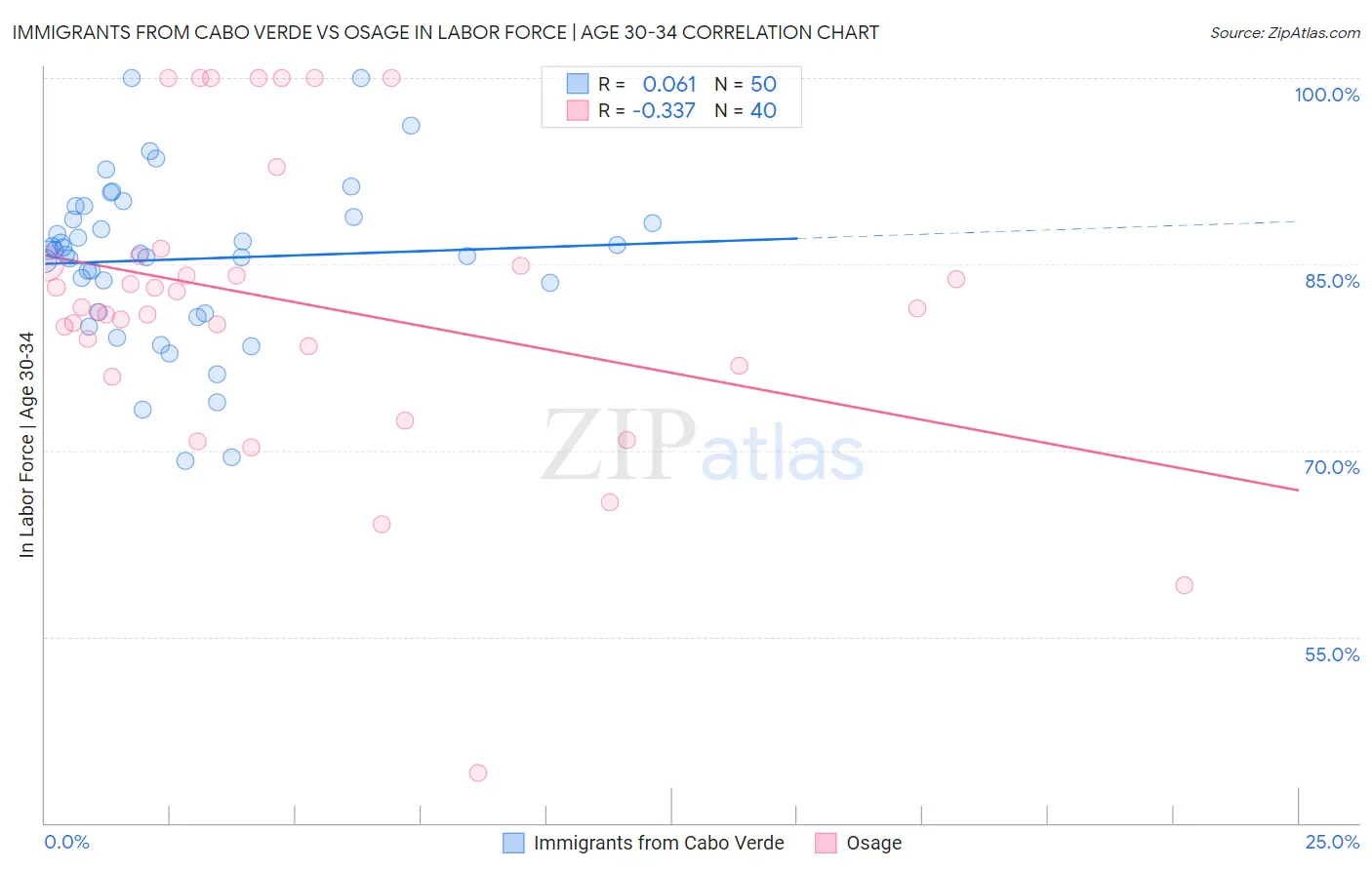 Immigrants from Cabo Verde vs Osage In Labor Force | Age 30-34