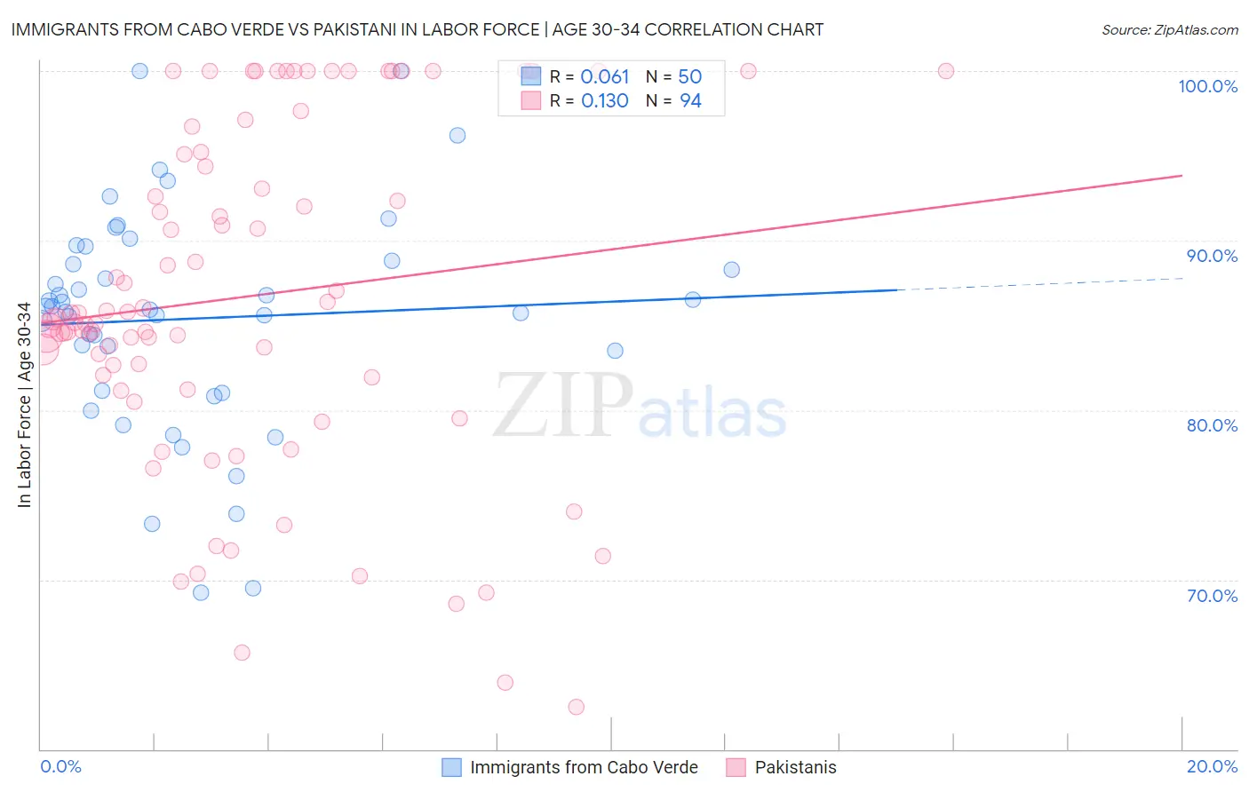 Immigrants from Cabo Verde vs Pakistani In Labor Force | Age 30-34