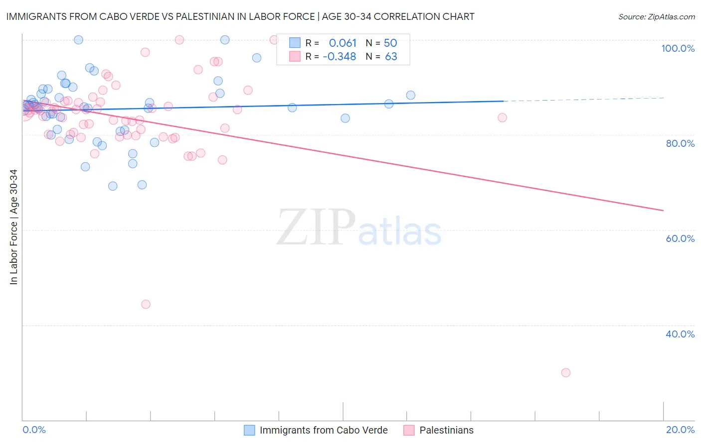 Immigrants from Cabo Verde vs Palestinian In Labor Force | Age 30-34