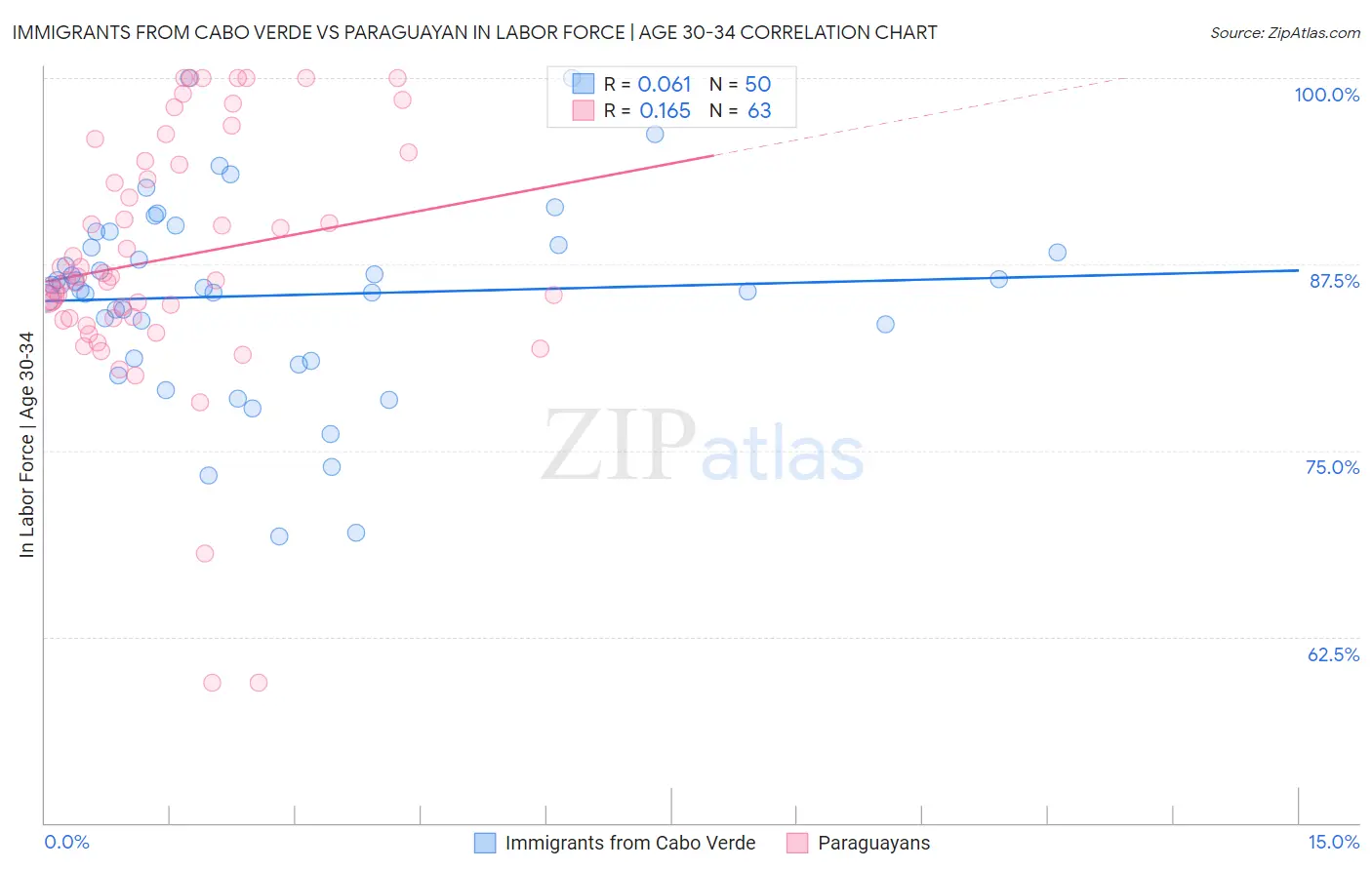 Immigrants from Cabo Verde vs Paraguayan In Labor Force | Age 30-34