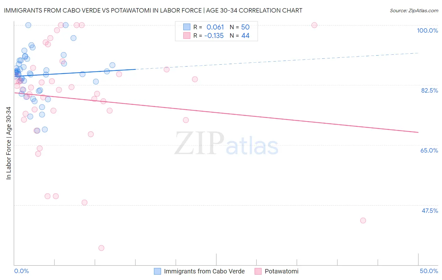 Immigrants from Cabo Verde vs Potawatomi In Labor Force | Age 30-34