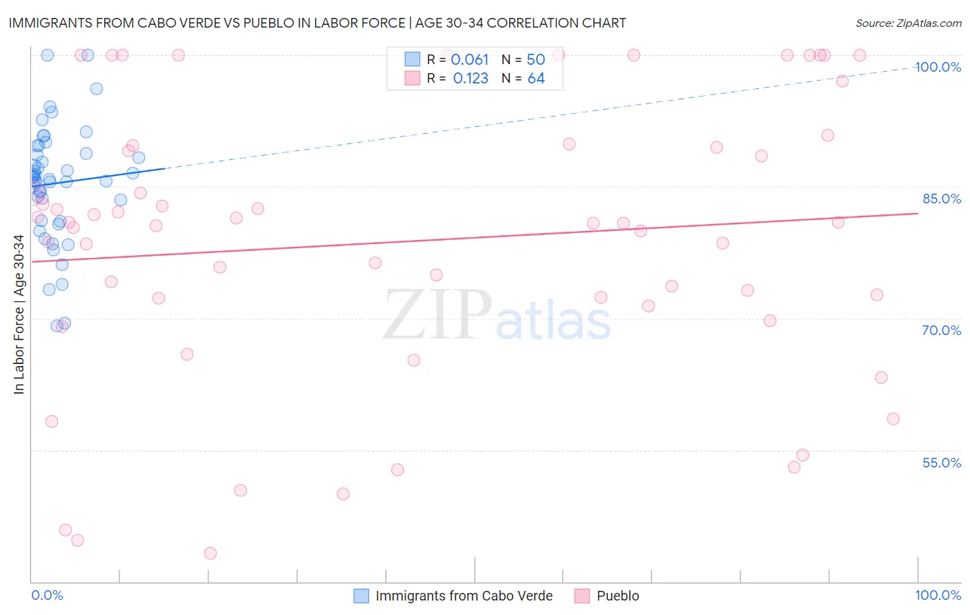Immigrants from Cabo Verde vs Pueblo In Labor Force | Age 30-34