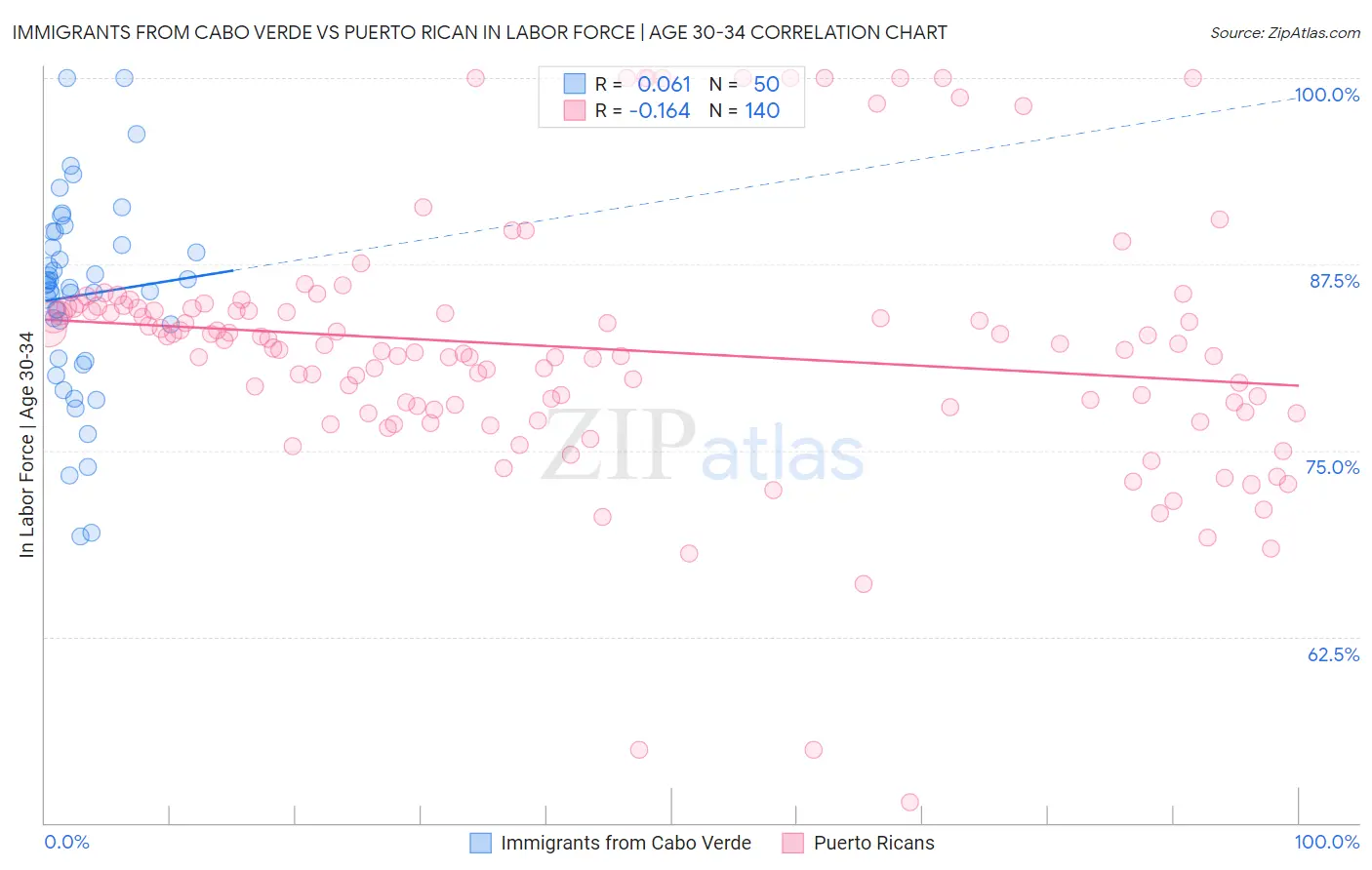 Immigrants from Cabo Verde vs Puerto Rican In Labor Force | Age 30-34