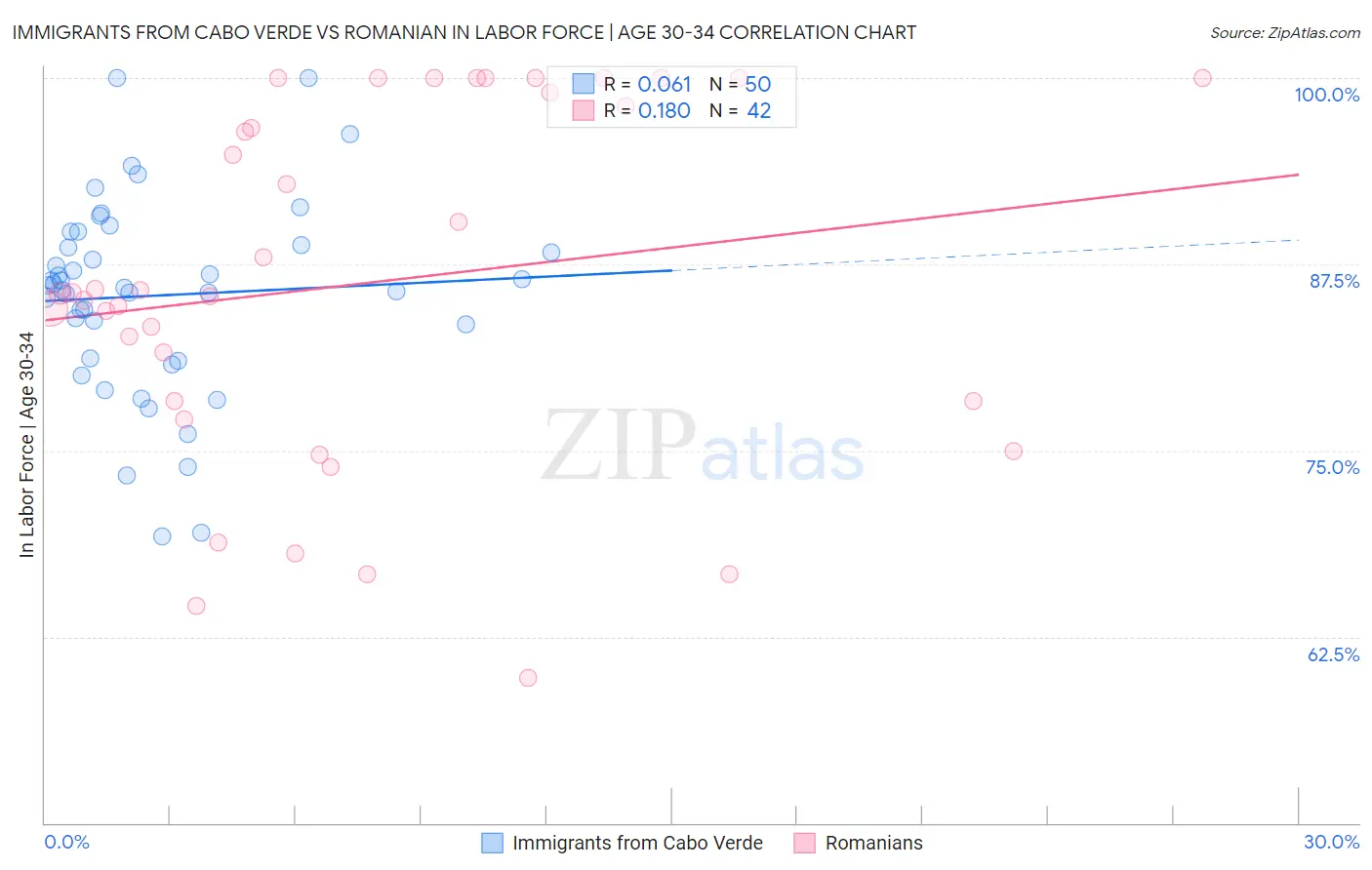 Immigrants from Cabo Verde vs Romanian In Labor Force | Age 30-34