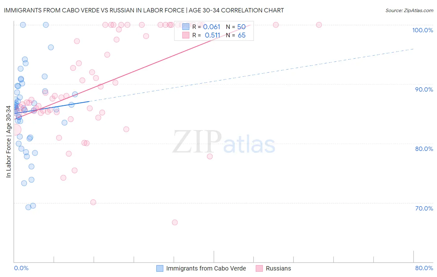 Immigrants from Cabo Verde vs Russian In Labor Force | Age 30-34
