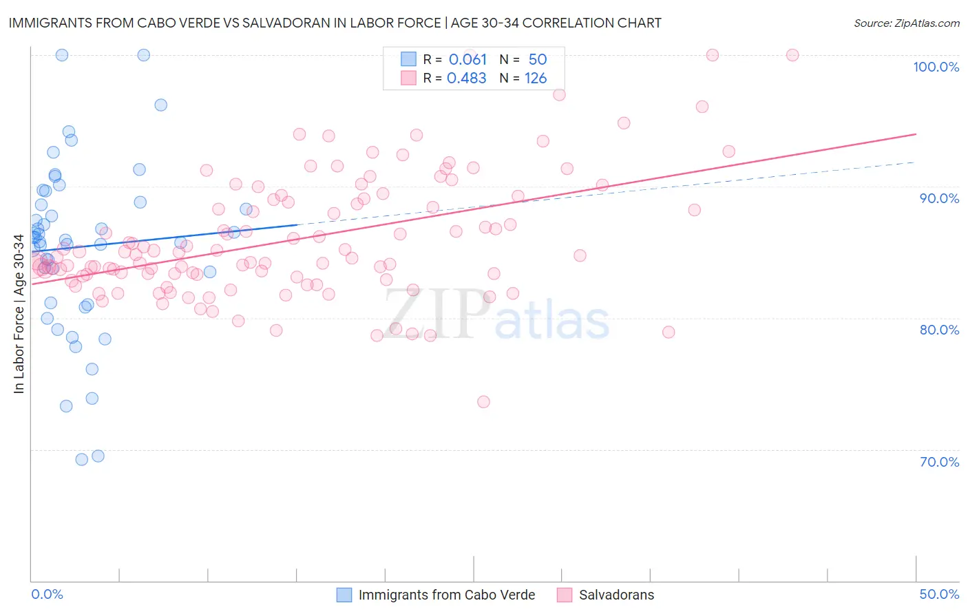 Immigrants from Cabo Verde vs Salvadoran In Labor Force | Age 30-34