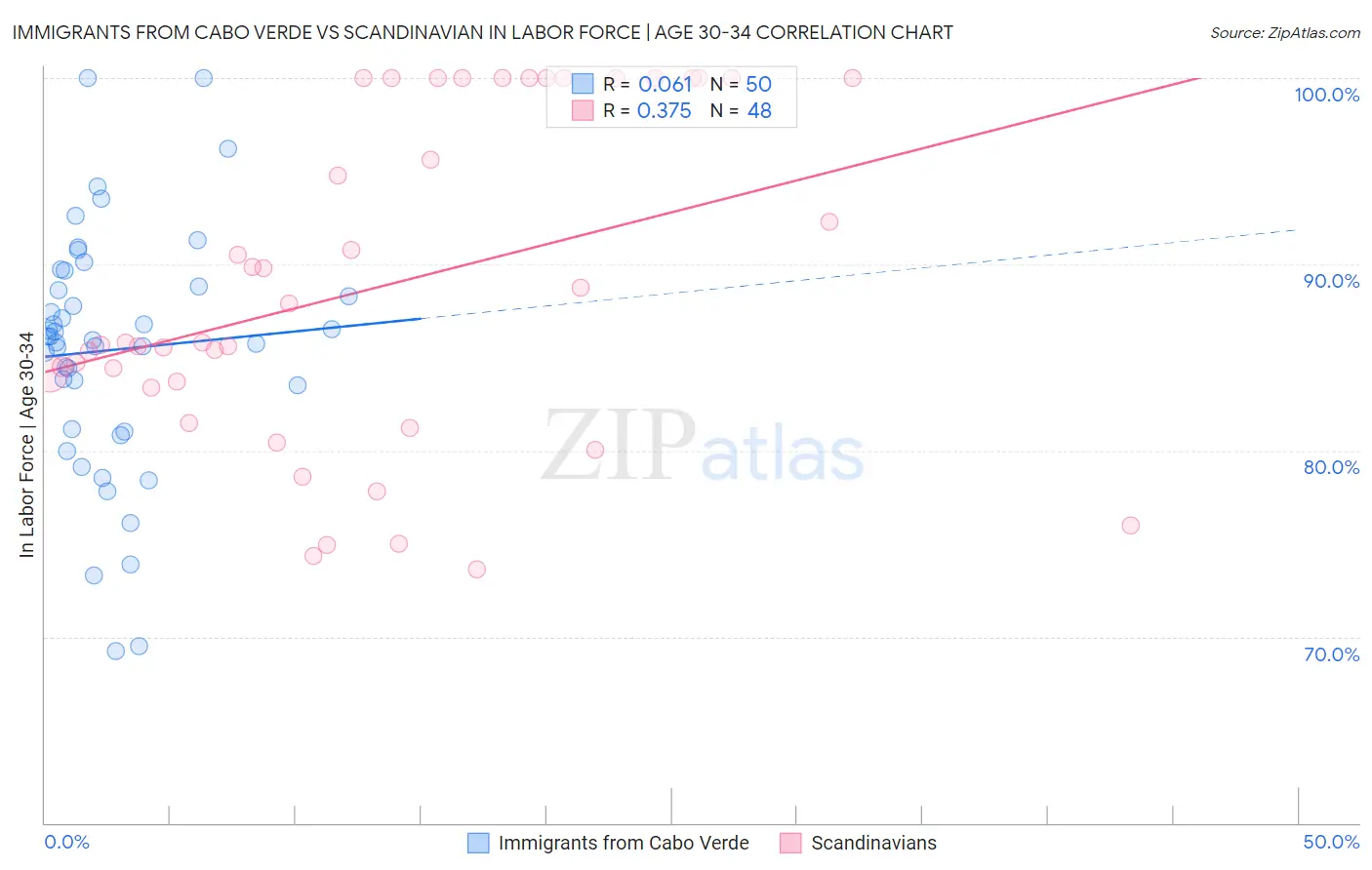 Immigrants from Cabo Verde vs Scandinavian In Labor Force | Age 30-34