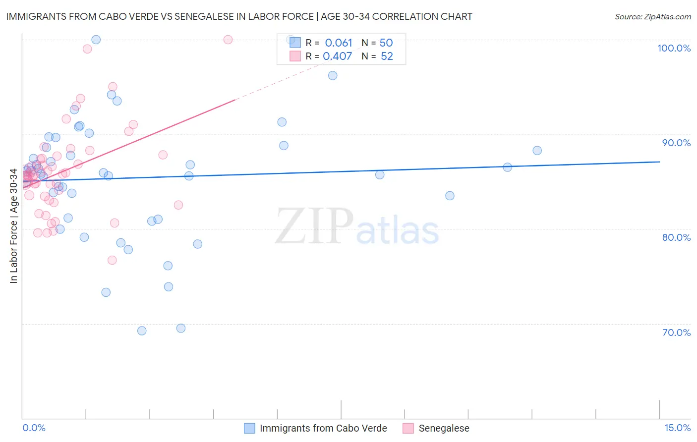 Immigrants from Cabo Verde vs Senegalese In Labor Force | Age 30-34