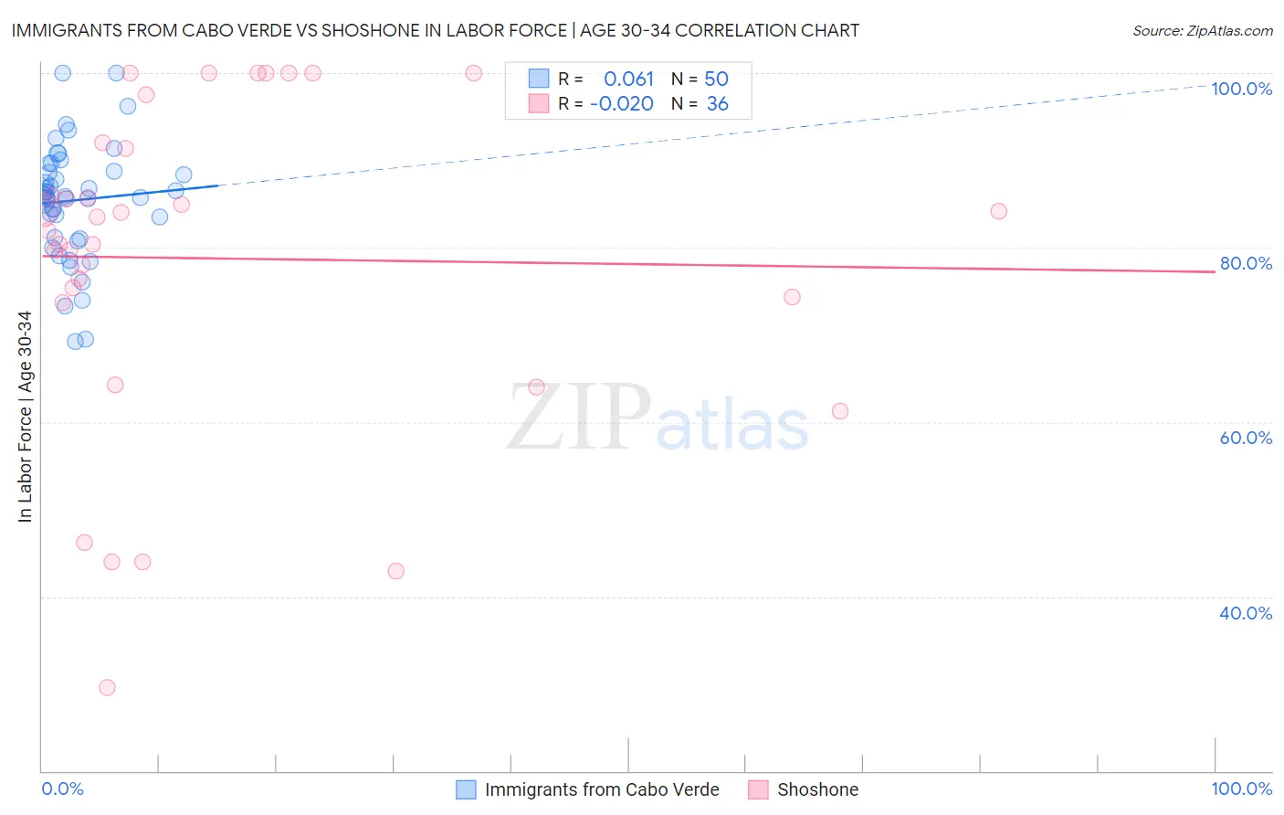 Immigrants from Cabo Verde vs Shoshone In Labor Force | Age 30-34