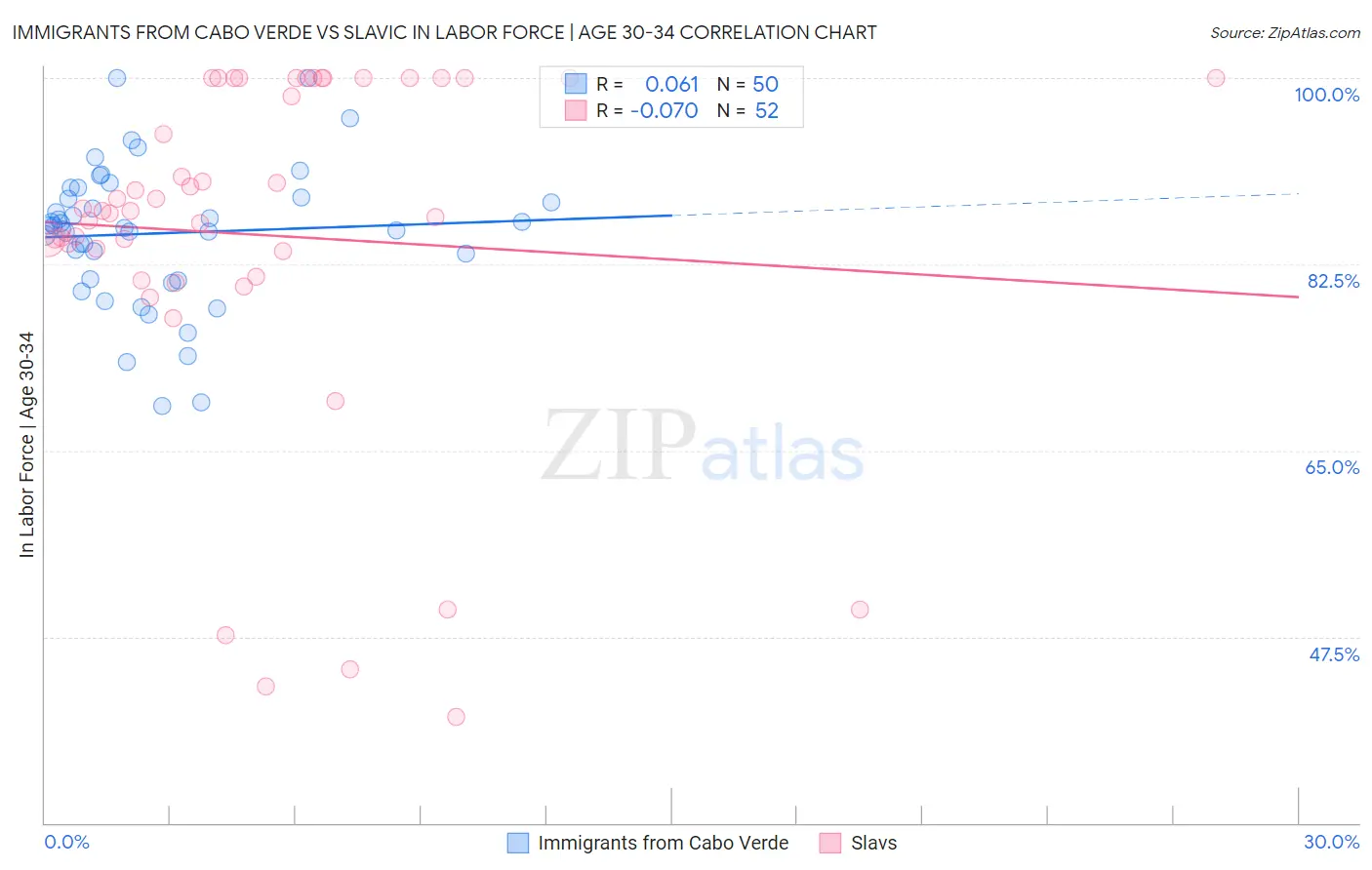 Immigrants from Cabo Verde vs Slavic In Labor Force | Age 30-34