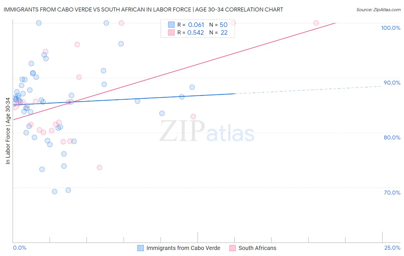 Immigrants from Cabo Verde vs South African In Labor Force | Age 30-34