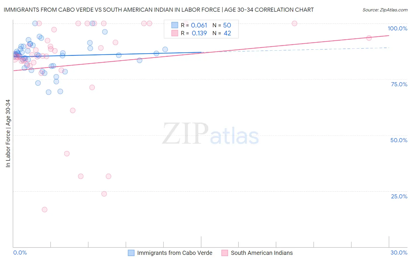 Immigrants from Cabo Verde vs South American Indian In Labor Force | Age 30-34