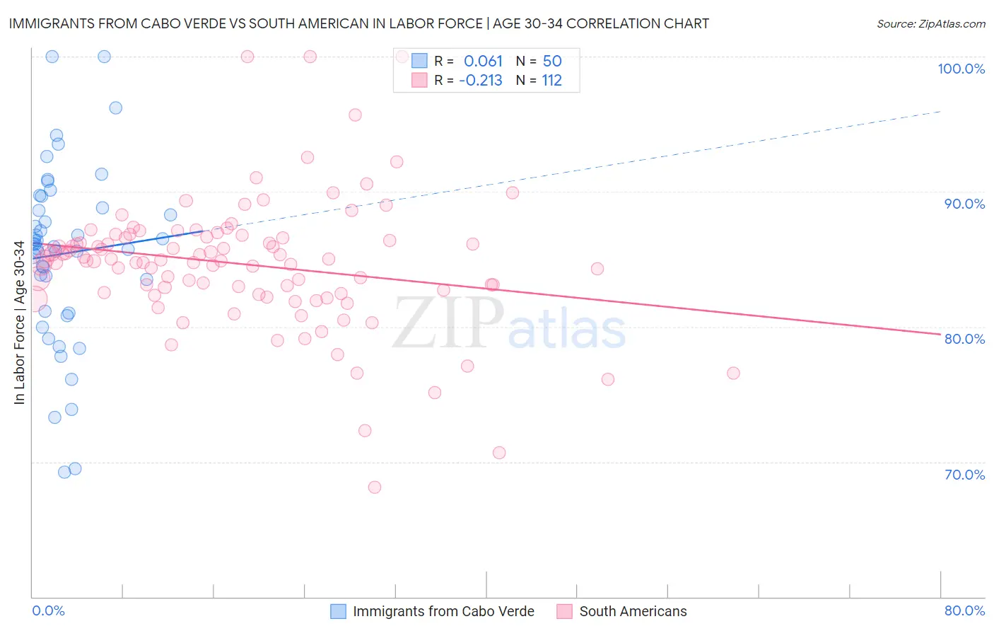 Immigrants from Cabo Verde vs South American In Labor Force | Age 30-34