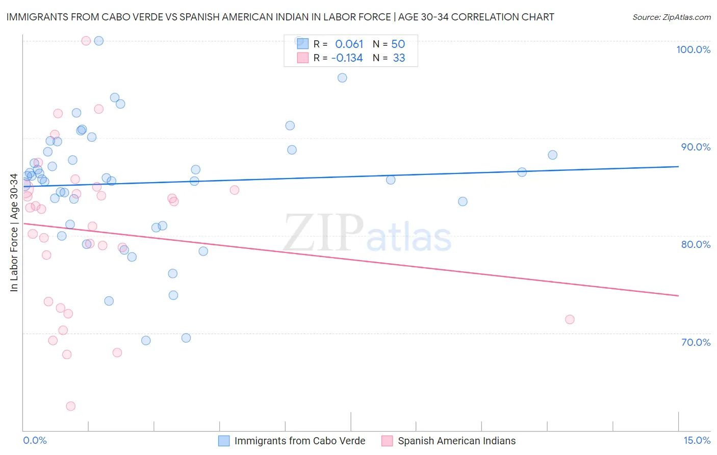Immigrants from Cabo Verde vs Spanish American Indian In Labor Force | Age 30-34