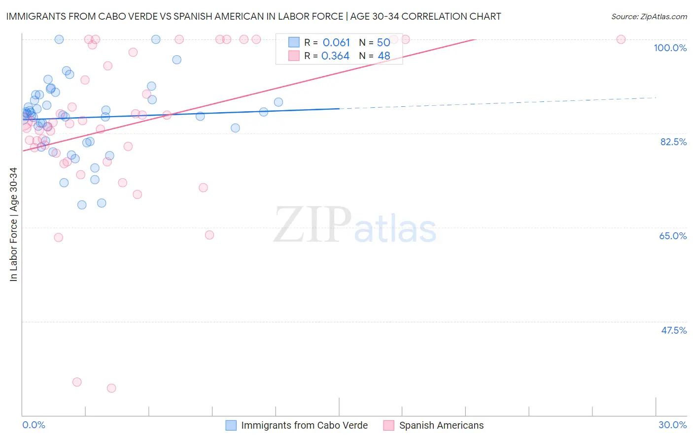 Immigrants from Cabo Verde vs Spanish American In Labor Force | Age 30-34
