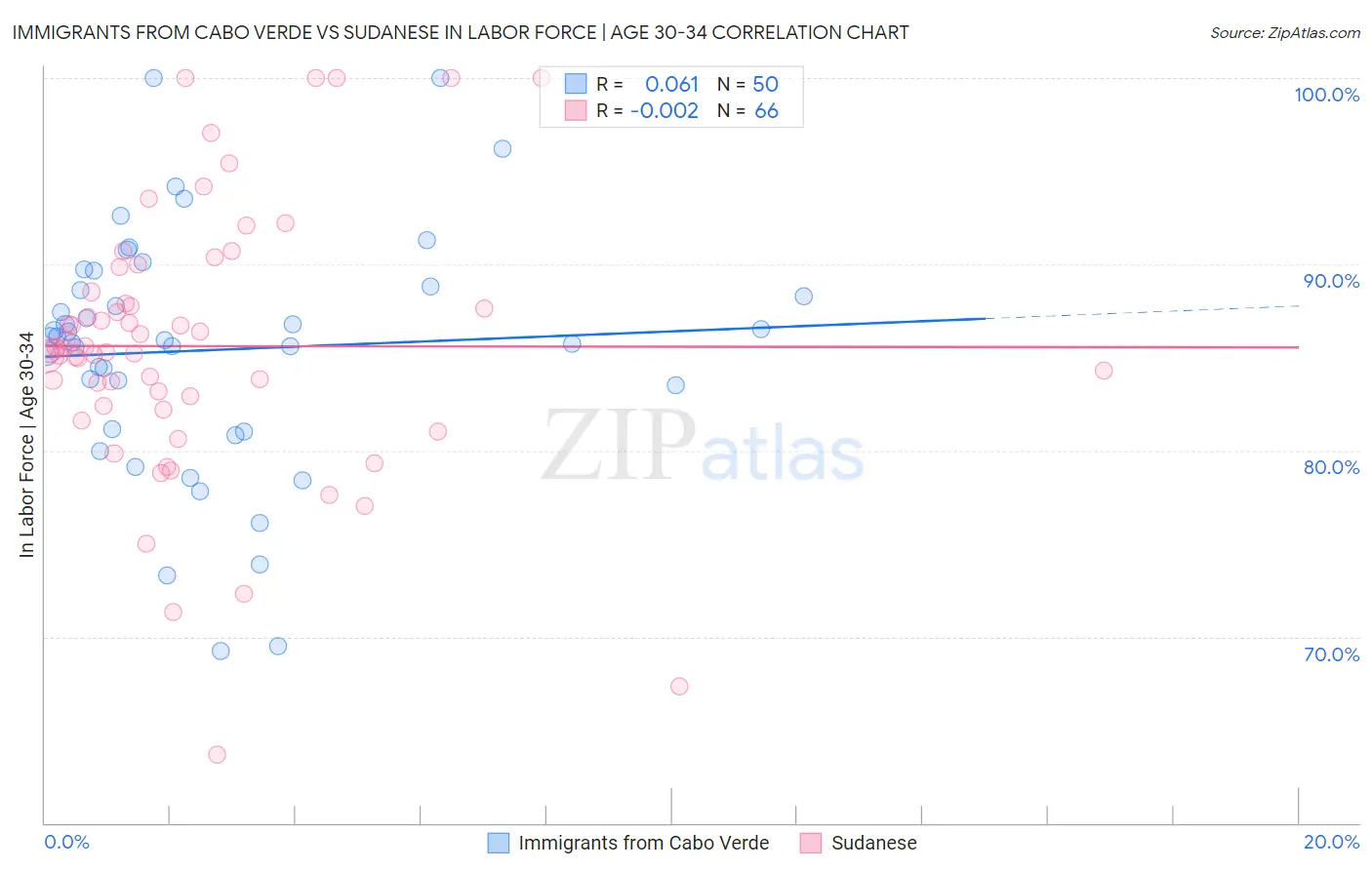 Immigrants from Cabo Verde vs Sudanese In Labor Force | Age 30-34