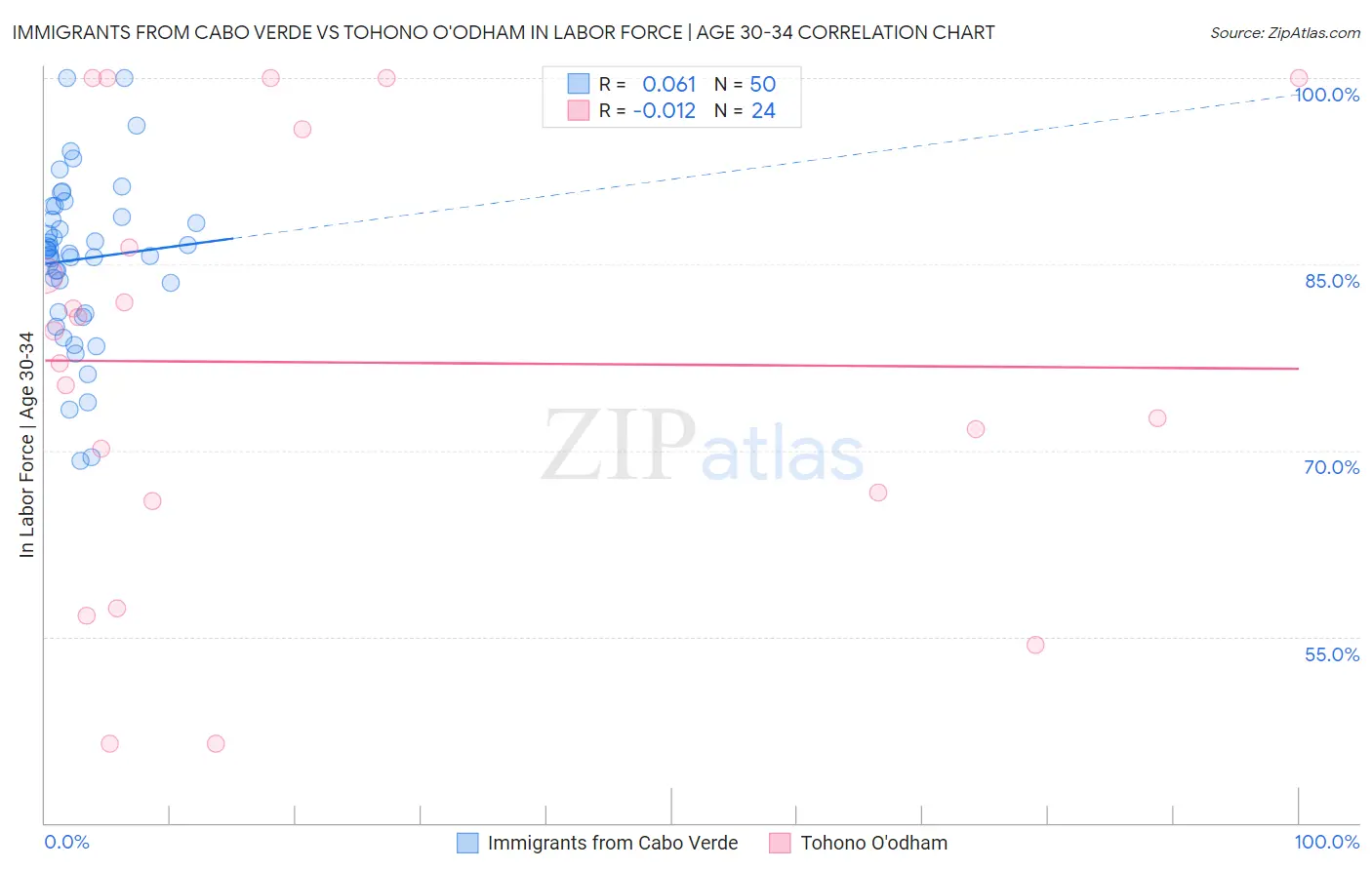 Immigrants from Cabo Verde vs Tohono O'odham In Labor Force | Age 30-34