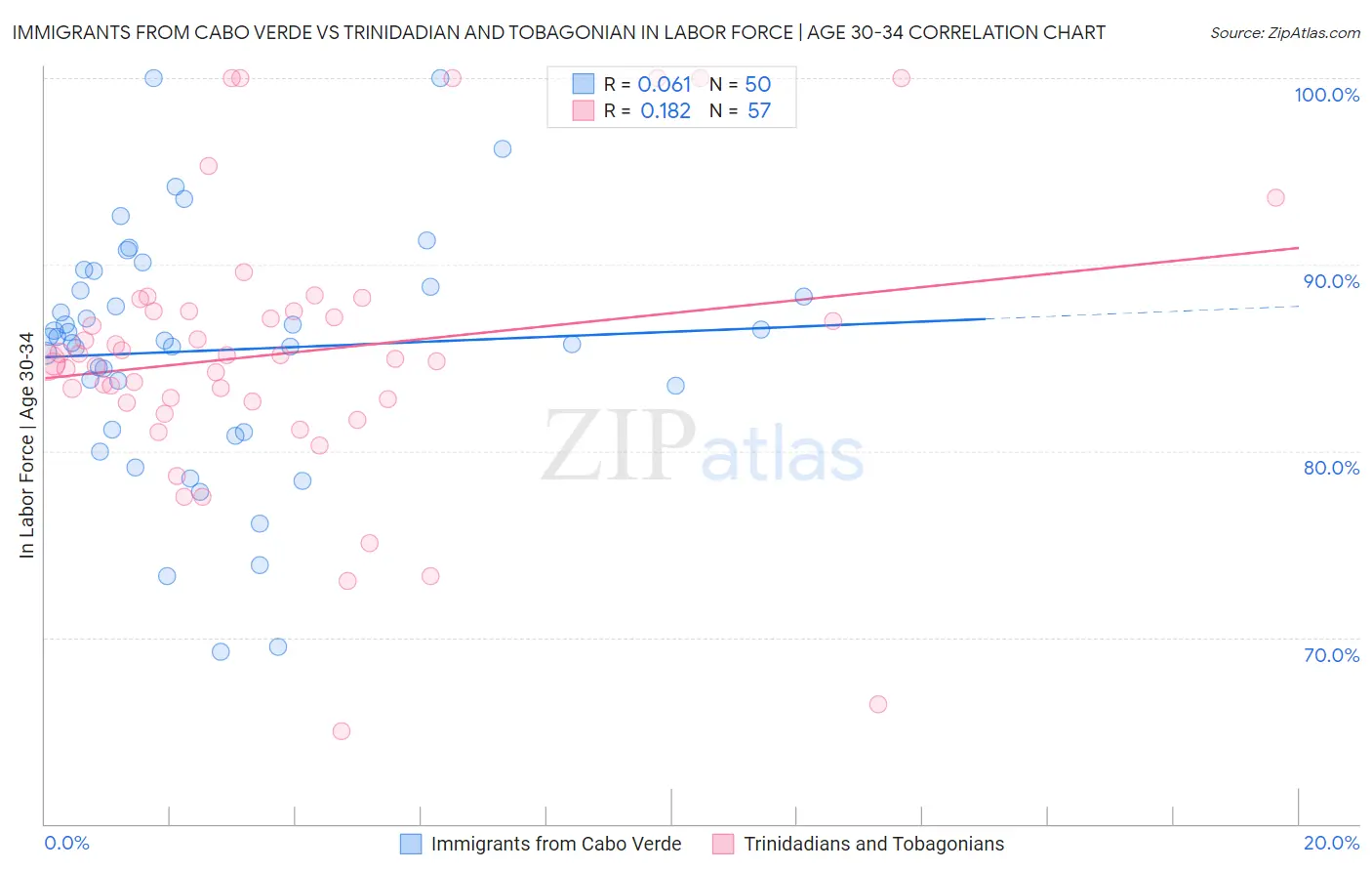 Immigrants from Cabo Verde vs Trinidadian and Tobagonian In Labor Force | Age 30-34