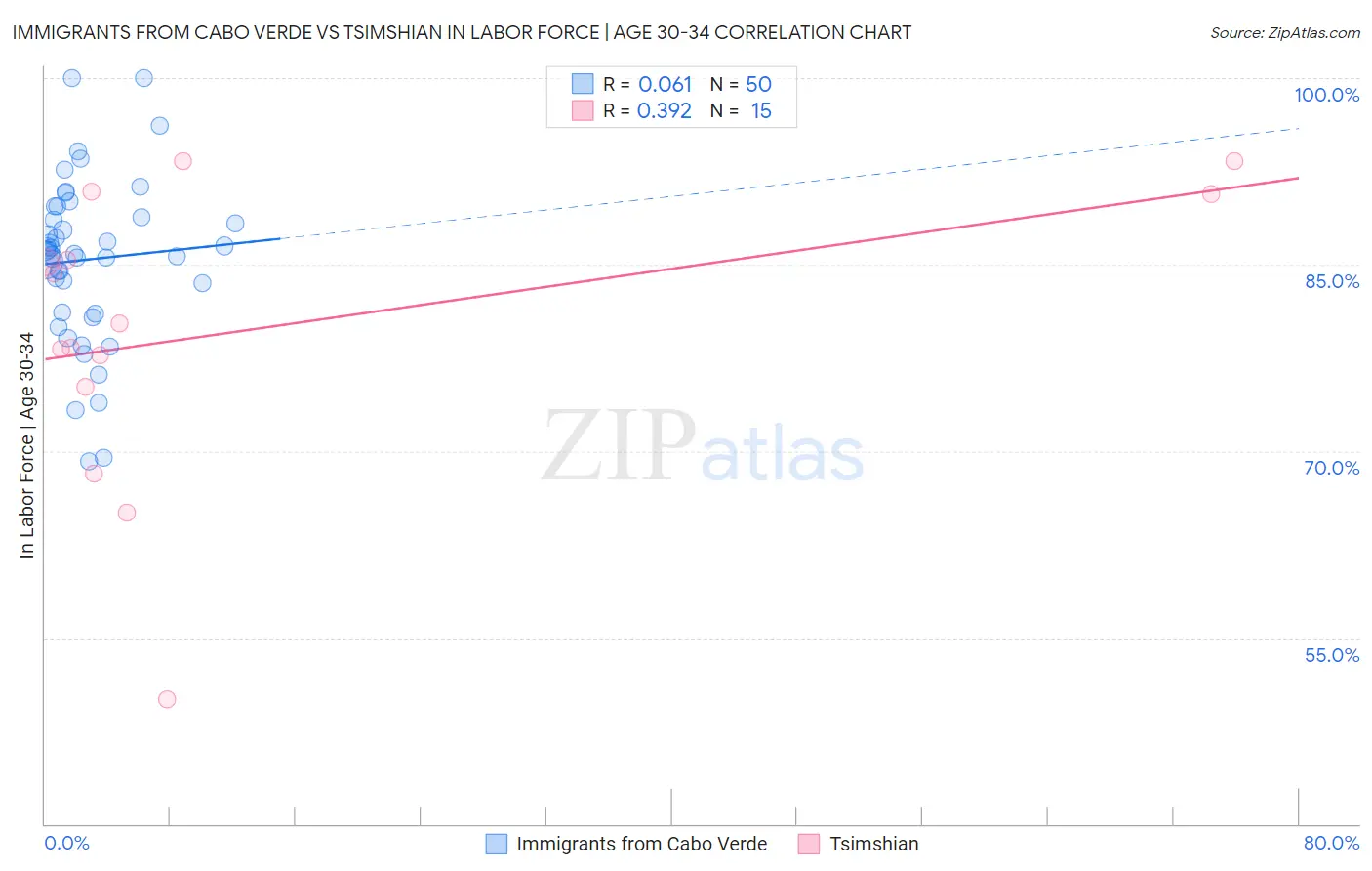 Immigrants from Cabo Verde vs Tsimshian In Labor Force | Age 30-34