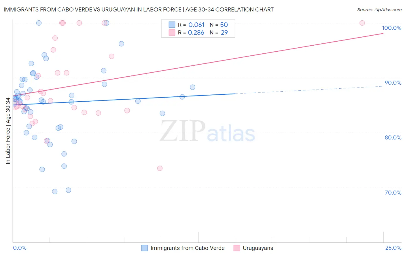 Immigrants from Cabo Verde vs Uruguayan In Labor Force | Age 30-34
