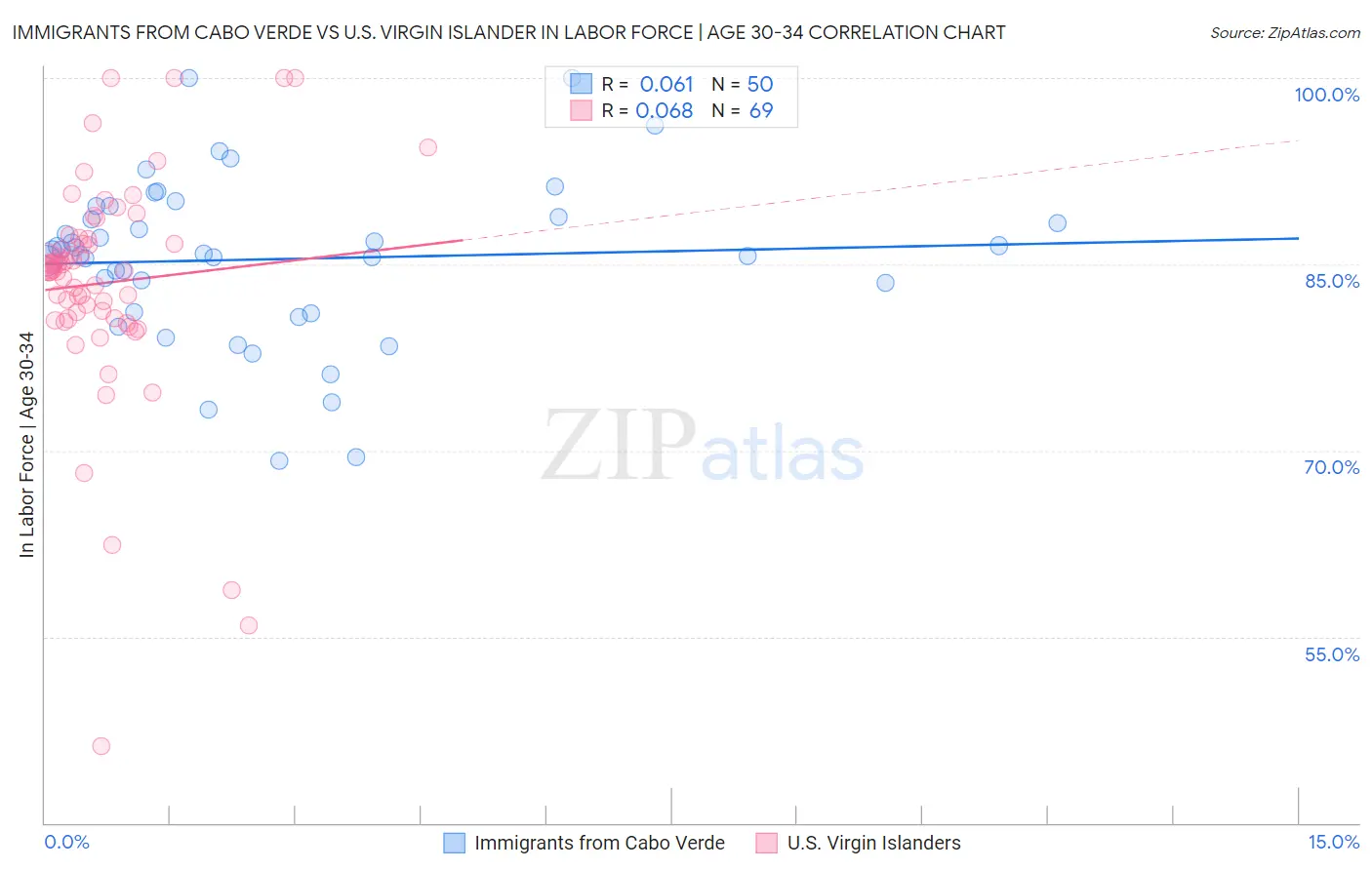 Immigrants from Cabo Verde vs U.S. Virgin Islander In Labor Force | Age 30-34