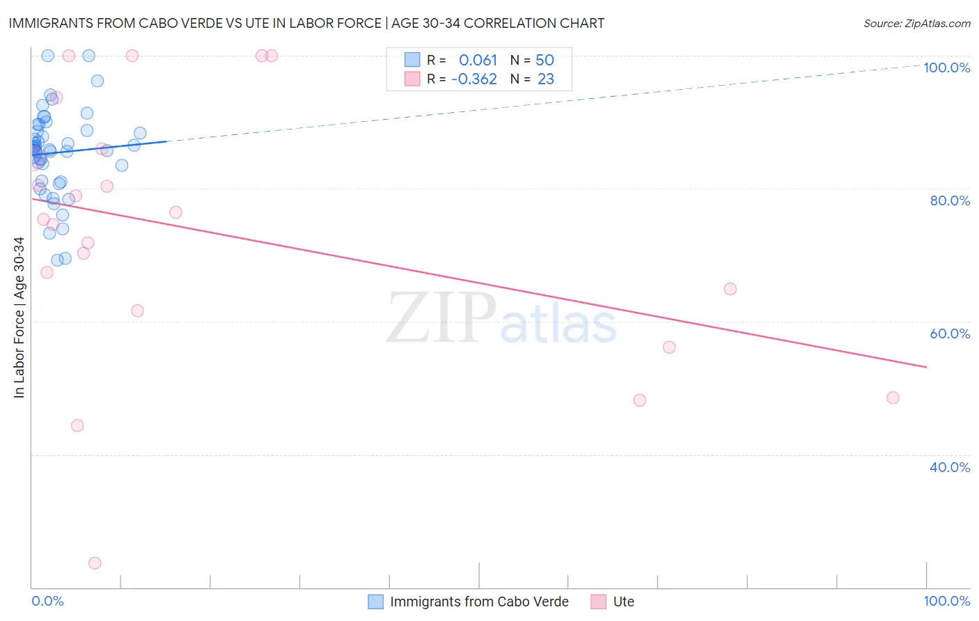 Immigrants from Cabo Verde vs Ute In Labor Force | Age 30-34