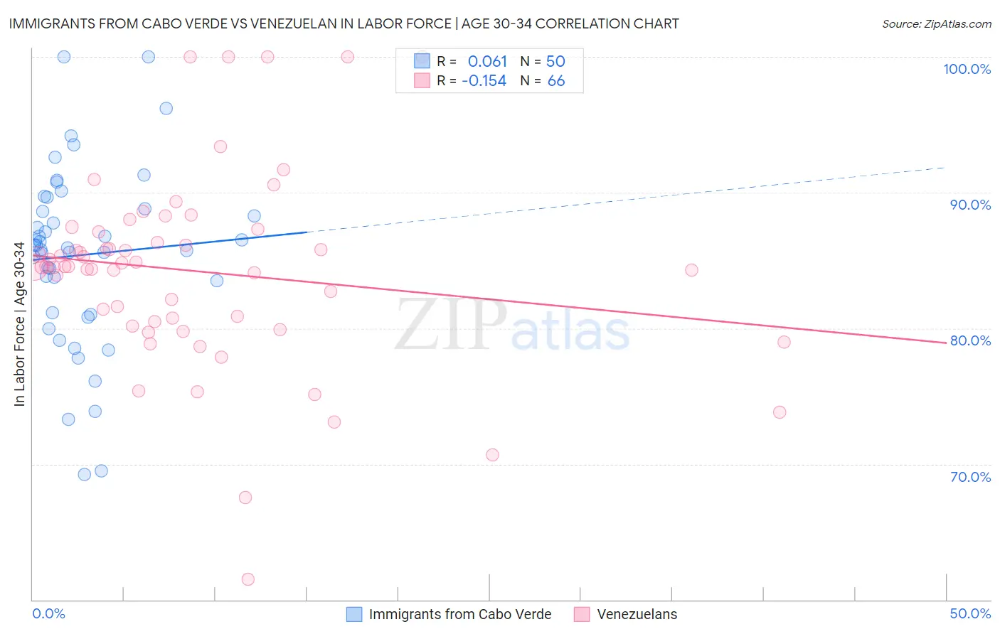 Immigrants from Cabo Verde vs Venezuelan In Labor Force | Age 30-34