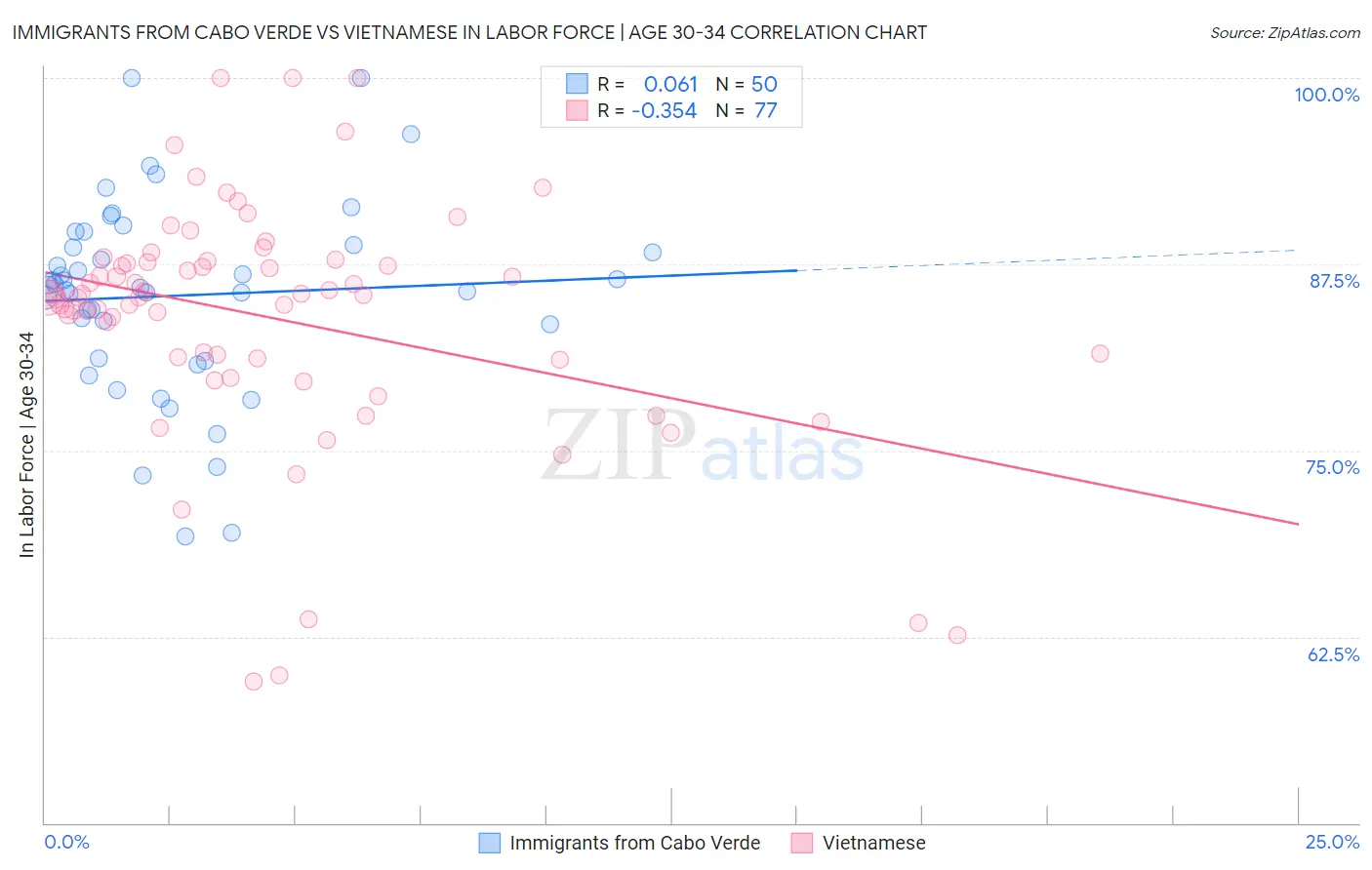 Immigrants from Cabo Verde vs Vietnamese In Labor Force | Age 30-34