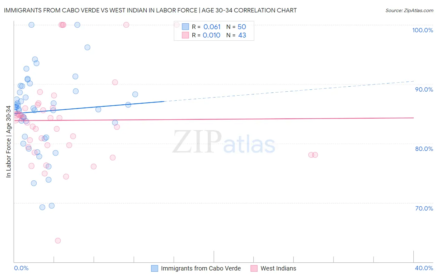 Immigrants from Cabo Verde vs West Indian In Labor Force | Age 30-34