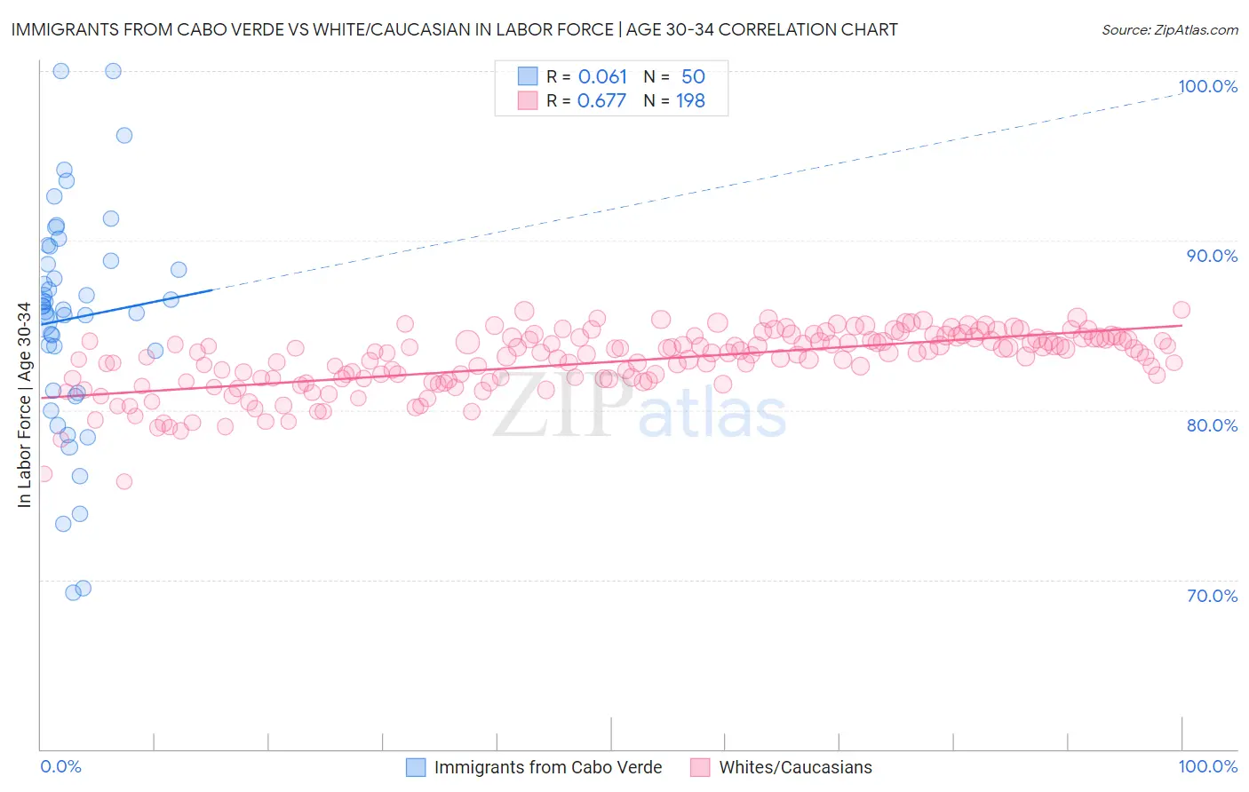 Immigrants from Cabo Verde vs White/Caucasian In Labor Force | Age 30-34