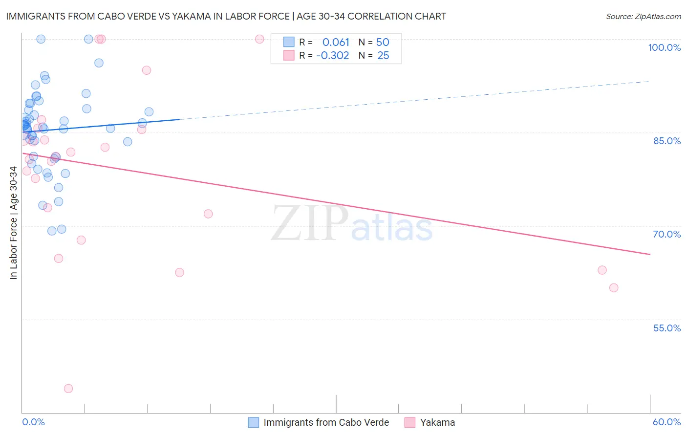 Immigrants from Cabo Verde vs Yakama In Labor Force | Age 30-34